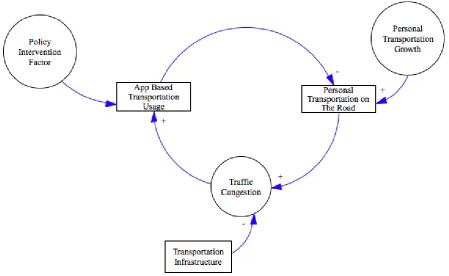 Figure 1.  Conceptual model of the apps-based transportation ecosystem 