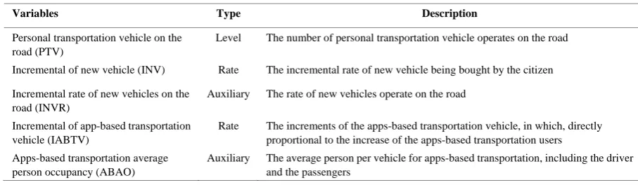 Table 2.  Variables for personal transportation on the road sub-model 