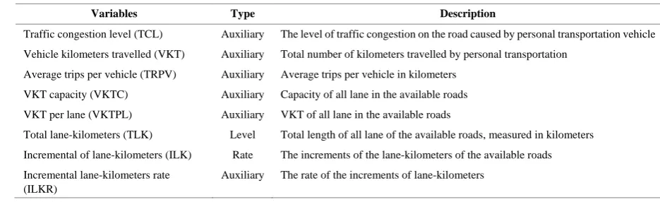 Table 3.  Variables for traffic congestion sub-model 
