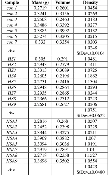 Table 1. The average muscle densities among CON, HA, and HAS samples  