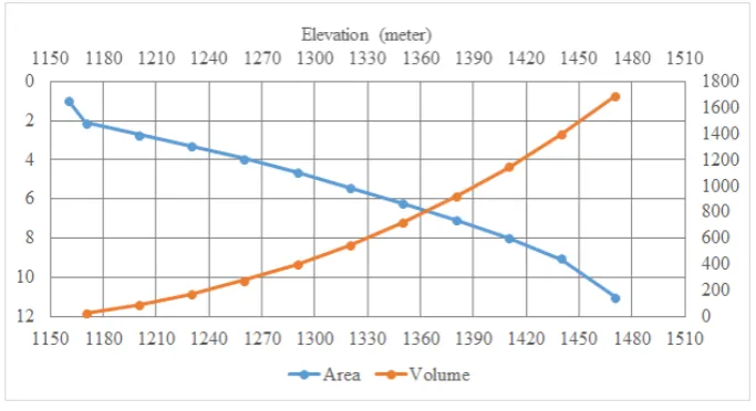 Figure 5.  Comparison chart of Dibawah lake area and volume 