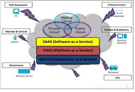 Fig 2: conceptual diagram of Cloud Computing 