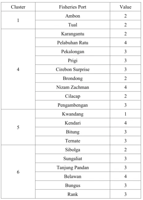 Table 4.  Value of Infrastructure Criteria in Each Port   