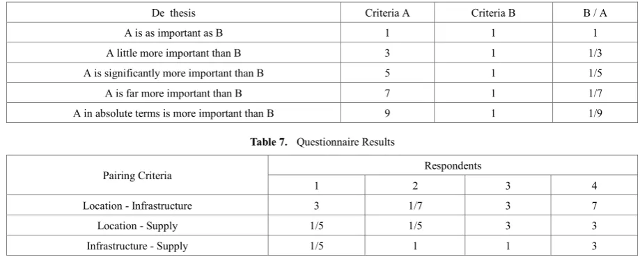 Table 7.  Questionnaire Results 