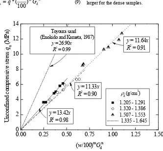 Figure 7 and are compared to Toyoura sand [7]. The figure 