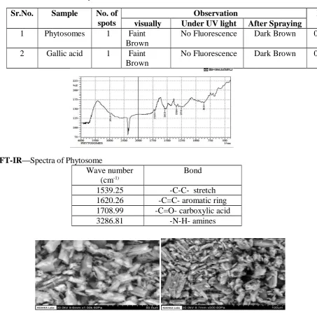 Table no. 17:- For TLC of Phytosome and Gallic acid 