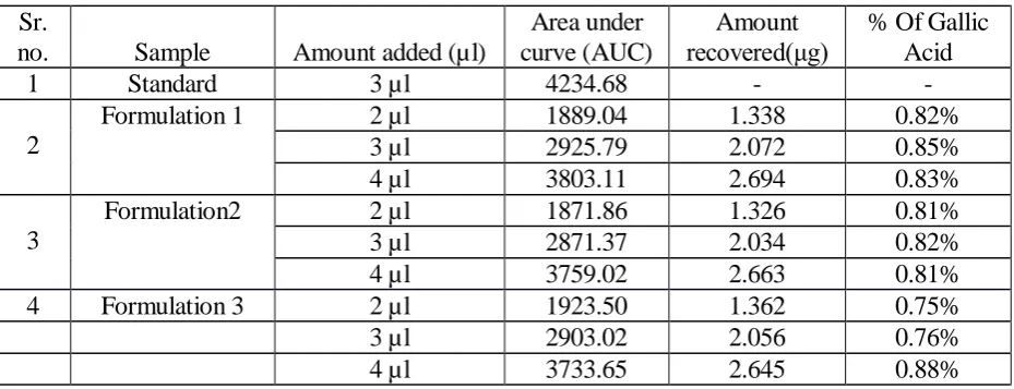 Table 9: Quantitative estimation of Gallic acid in AmlaRas 