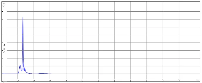 Table no16: % Recovery for Gallic acid 