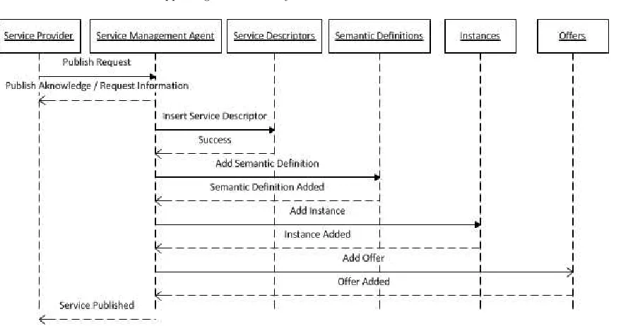Fig. 5.2: Publishing a service