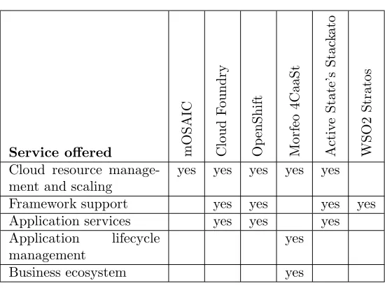 Table 1.1: Services oﬀered by diﬀerent PaaS solutions