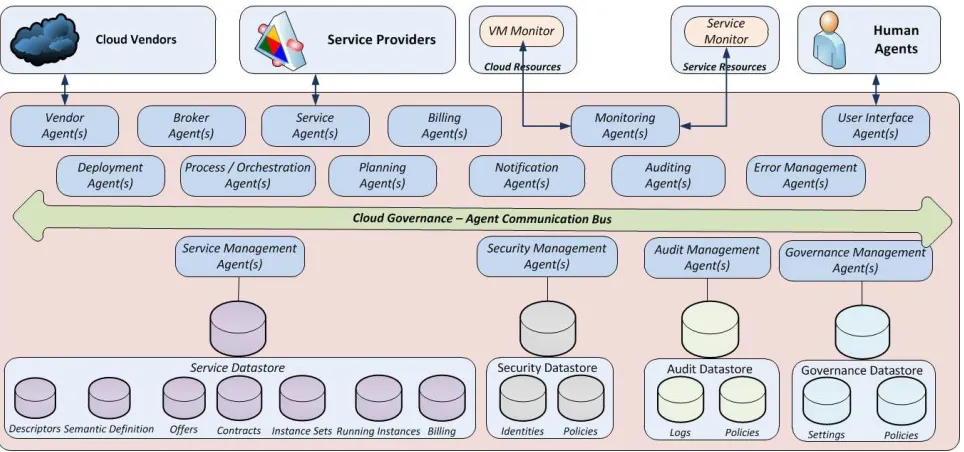 Fig. 3.1: Cloud Governance