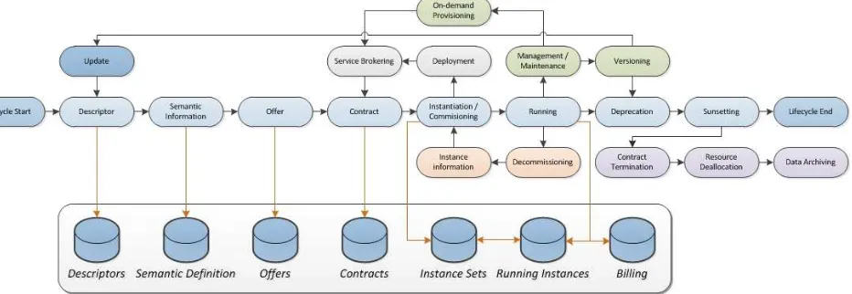Fig. 3.2: Services Lifecycle