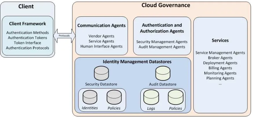 Fig. 4.1: Identity management architecture