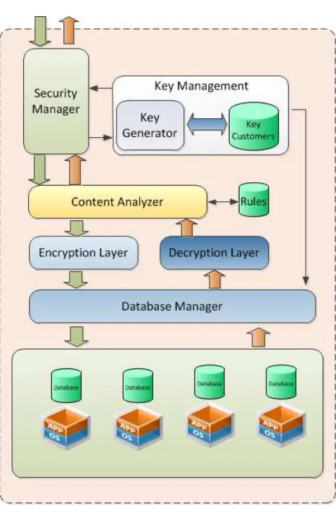 Fig. 4.2: Security Datastore