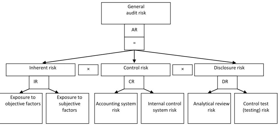 Fig. 2. General audit risk components   