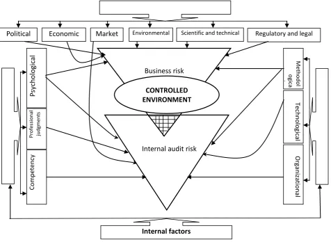 Fig. 3. Place of business risk and internal audit risk in the controlled environment of a business entity 