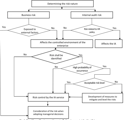 Fig. 4. Algorithms of business entity controlled environment risks identifying 