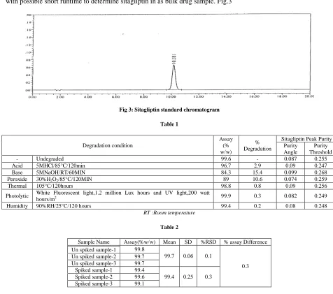 Fig 3: Sitagliptin standard chromatogram 