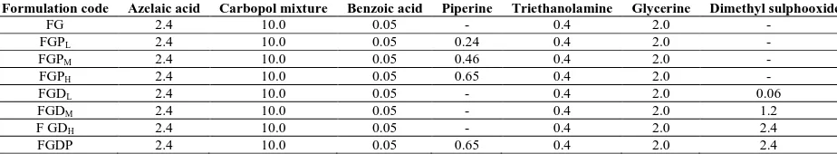 Table 1: Different gel formulation compositions (All weights are in g) for 20% w/w azelaic acid  