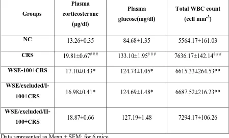 Table 3: Effects of WSE and WSE/excluded fractions in plasma corticosterone level, glucose level and total WBC count in mice exposed to CRS