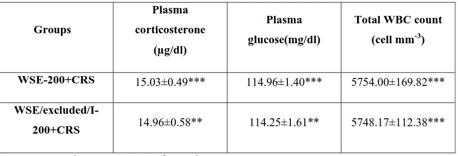 Table 4: Effects of WSE and WSE/excluded-I fractions at higher dose in plasma corticosterone level, glucose level and total WBC count in mice exposed to CRS