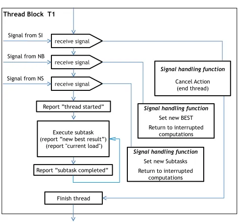 Fig. 4.1: TSP worker thread internal control.
