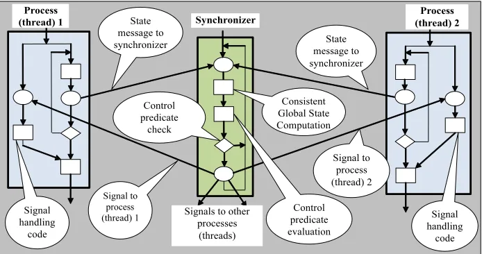 Fig. 2.1: Processes (threads) co-operating with a synchronizer.