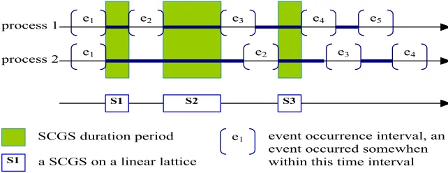 Fig. 2.2: Detection of strongly consistent global states.