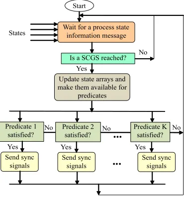 Fig. 2.3: Synchronizer control ﬂow diagram.