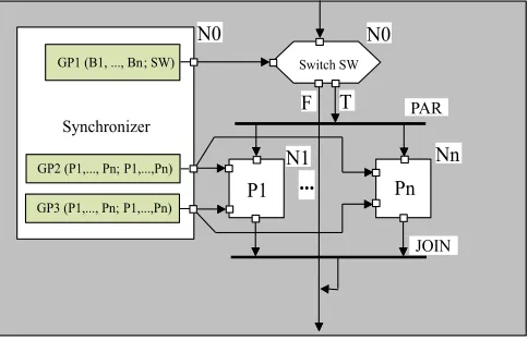 Fig. 2.6: PARALLEL IF construct with a control ﬂow predicate GP1 and an asynchronous control predicateGP2, GP3.
