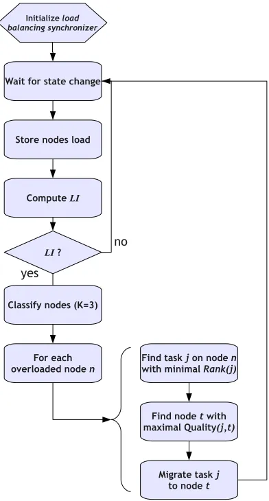 Fig. 3.1: General scheme of load balancing algorithm