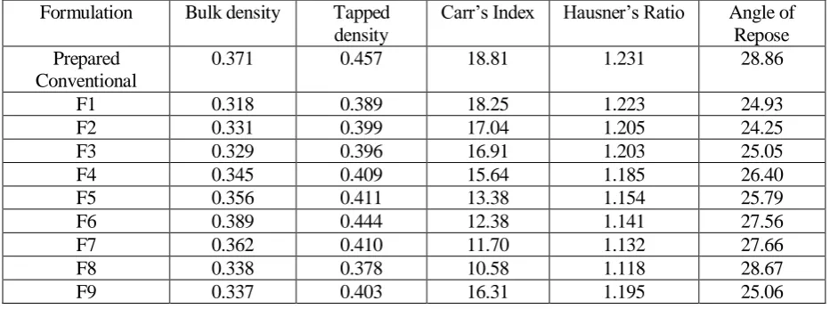 Table 1. Formulation of solid dispersion   