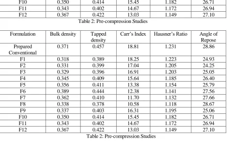 Table 2: Pre-compression Studies   