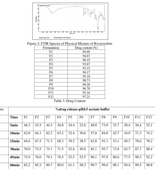 Figure 3: FTIR Spectra of Physical Mixture of Rivaroxaban  Formulation Drug content (%) 