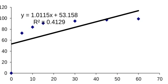 Figure 9: Stability Dissolution Profile of F8 for 1 st, 2nd& 3rd months with Innovator  