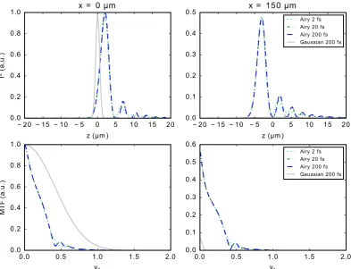 Figure 2. Simulated excitation intensity squared point spread functions (Itransfer functions (MTF) for the two-photon Gaussian and Airy light sheets (durations and a Gaussian spectrum
