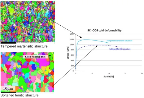 Fig. 1: Electron Backscatter Diffraction maps for a Fe-9Cr ODS associated with the tensile properties at room temperature