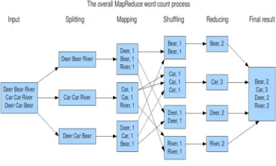 Fig 3. MapReduce execution Process 