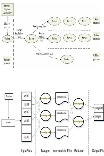 Fig 4.Structure of VDB-MR execution engine  