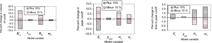 Figure 5. Effect of change in calibrated model parameters on computed values of volume of runoff, peak runoff and 