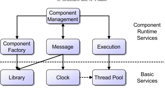 Fig. 5.1: Basic platform services