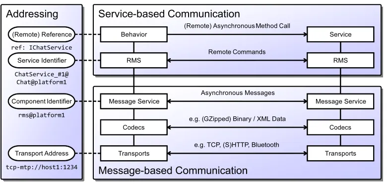 Fig. 5.2: Jadex communication stack