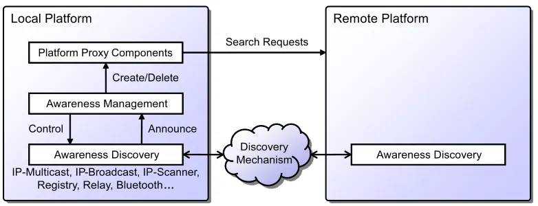 Fig. 5.3: Jadex platform awareness