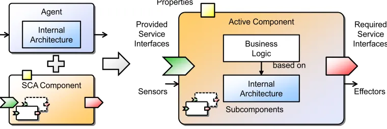 Fig. 3.1: Active component structure