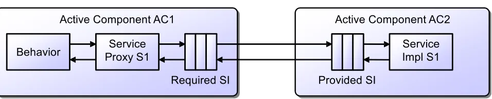 Fig. 4.3: Service interceptors
