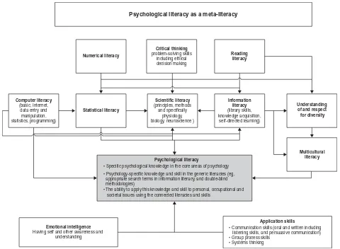 Figure 1 Psychology as meta-literacy.