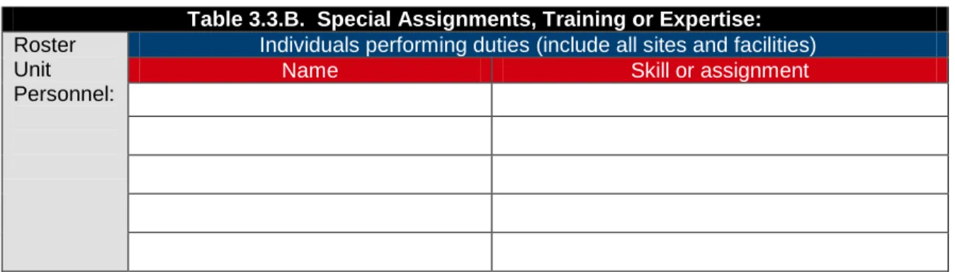 Table 3.3.B.  Special Assignments, Training or Expertise: 