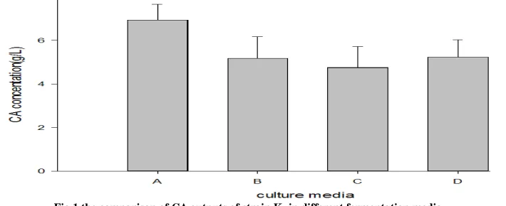 Fig 1 the comparison of CA outputs of strain K2 in different fermentation media 