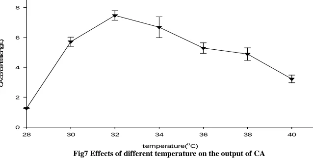 Fig 9 Effect of O 2 on the yield of CA 