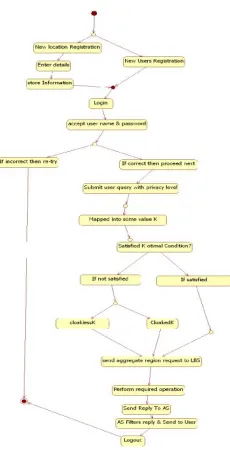 Figure 3: Data Flow Diagram 